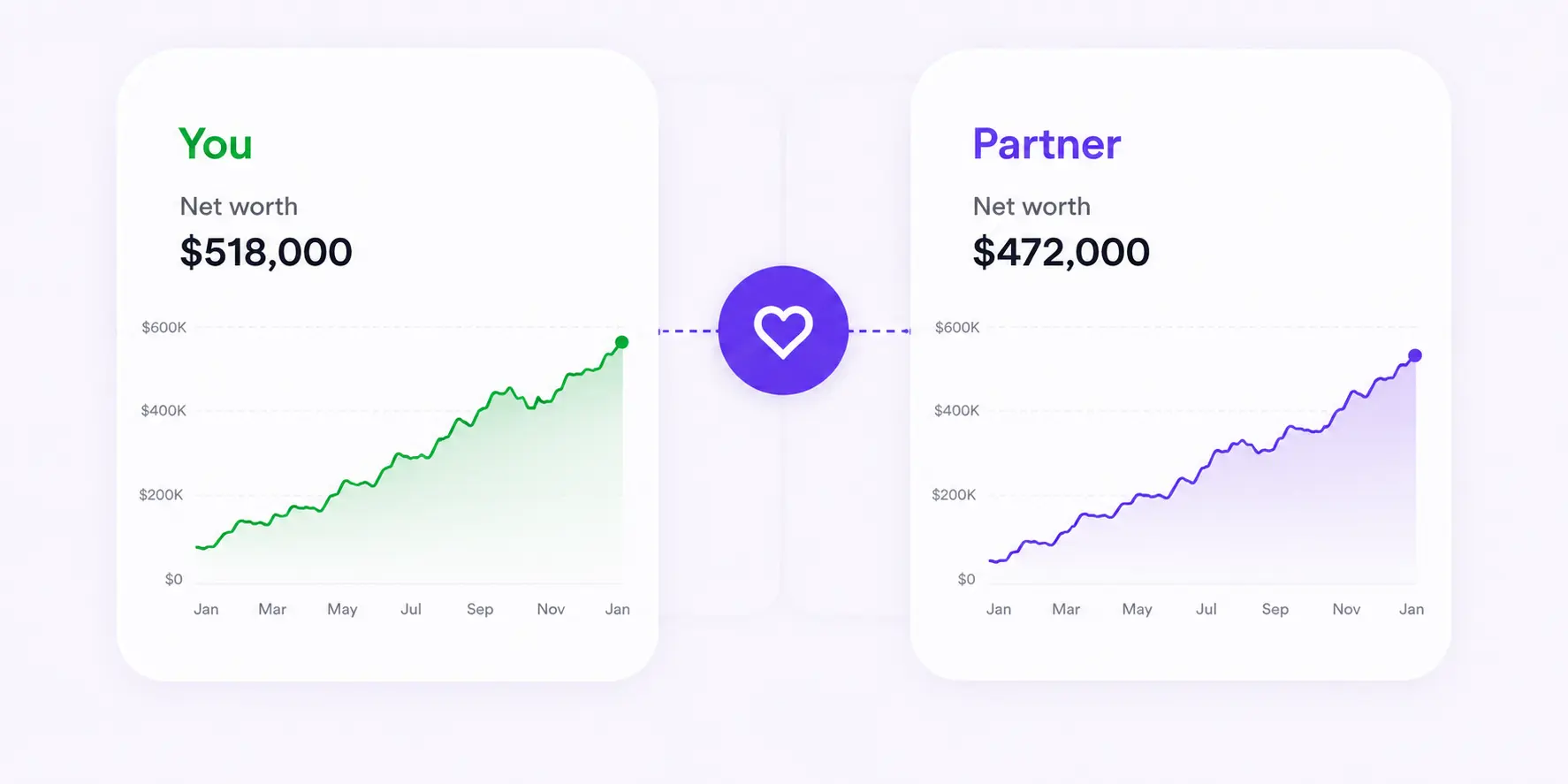 Partnership Mode — linked net worth for you and your partner